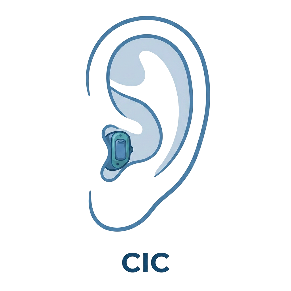 Completely in Canal (CIC) hearing aid illustration showing placement on the ear